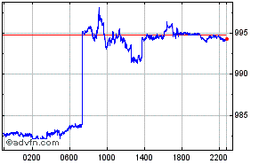 Swiss Franc - Chilean Peso Intraday Forex Chart